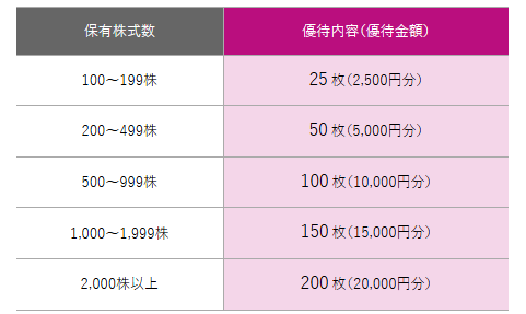 イオン北海道株主優待
