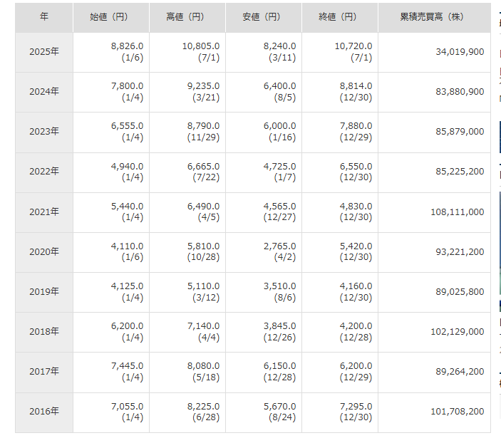 日経経済新聞よりしまむらの株価推移